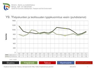 Y9. Y hdyskuntien ja teollisuuden typpikuormitus vesiin (puhdistamot)