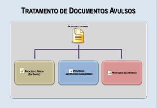 Tratamento de Documentos Avulsos