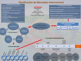 Planificación de Mercadeo Internacional