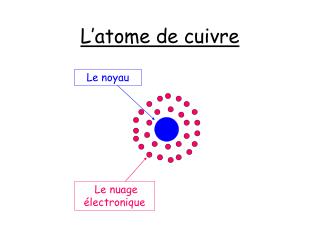 L’atome de cuivre