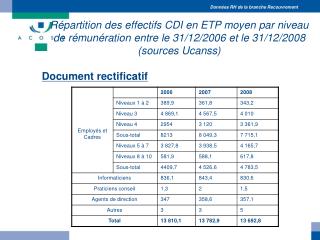 Données RH de la branche Recouvrement