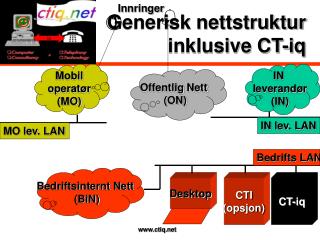 Generisk nettstruktur inklusive CT-iq