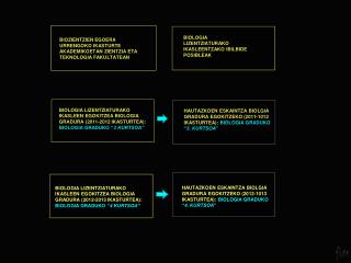 BIOLOGIA LIZENTZIATURAKO IKASLEENTZAKO IBILBIDE POSIBLEAK