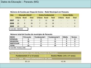 Número de Escolas por Etapa de Ensino - Rede Municipal em Paracatu