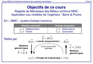 Objectifs de ce cours Rappels de Mécanique des Milieux continus MMC