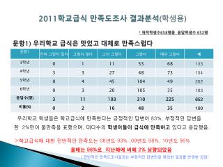 문항 1) 우리학교 급식은 맛있고 대체로 만족스럽다