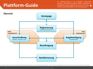 Plattform-Guide