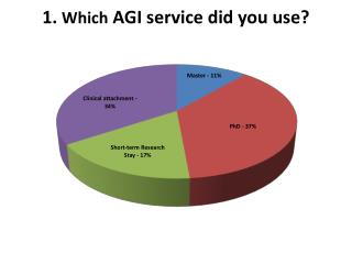 1. Which AGI service did you use?