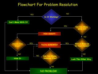 Flowchart For Problem Resolution