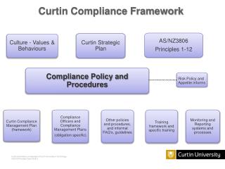 Curtin Compliance Framework