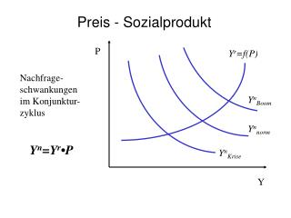 Preis - Sozialprodukt
