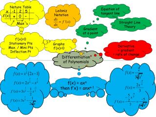 Differentiation of Polynomials