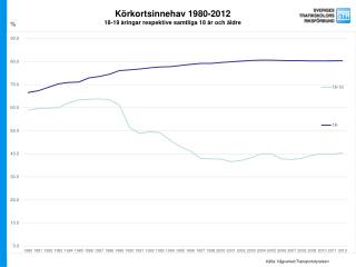 Körkortsinnehav 1980-2012 18-19 åringar respektive samtliga 18 år och äldre