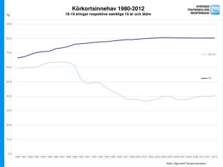 Körkortsinnehav 1980-2012 18-19 åringar respektive samtliga 18 år och äldre