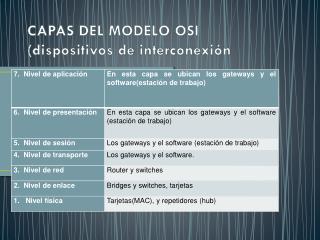 CAPAS DEL MODELO OSI (dispositivos de interconexión