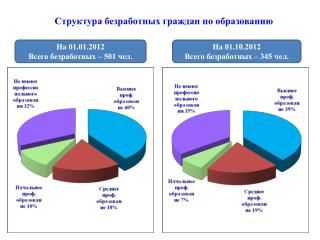 Структура безработных граждан по образованию