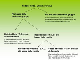 Reddito netto / Unità Lavorativa