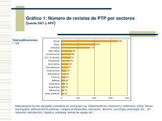 Gráfico 1: Número de revistas de PTP por sectores ( fuente D&amp;T y APP )