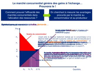 Le marché concurrentiel génère des gains à l’échange… Prouvons le !