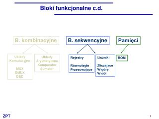 Bloki funkcjonalne c.d.