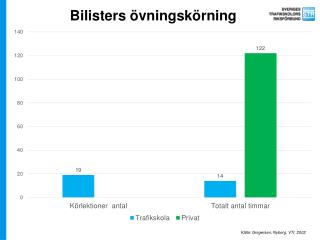 Bilisters övningskörning