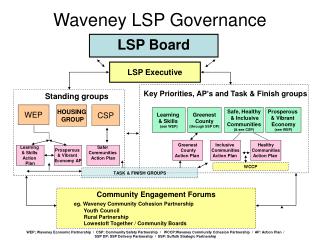 Waveney LSP Governance