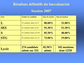 Résultats définitifs du baccalauréat Session 2007