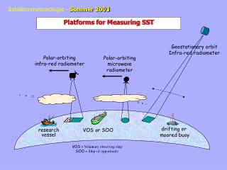 Platforms for Measuring SST