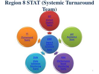 Region 8 STAT (Systemic Turnaround Team)