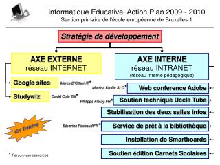 AXE EXTERNE réseau INTERNET