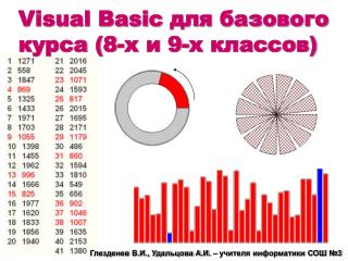 Visual Basic для базового курса ( 8-х и 9-х классов )