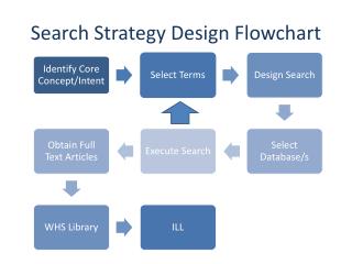 Search Strategy Design Flowchart