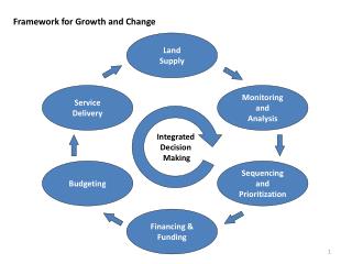 Framework for Growth and Change