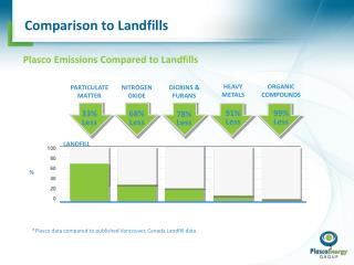 Comparison to Landfills