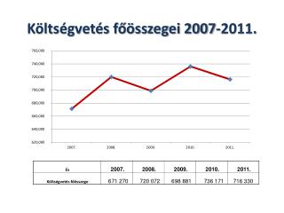 Költségvetés főösszegei 2007-2011.