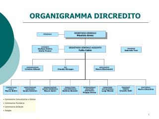 ORGANIGRAMMA DIRCREDITO