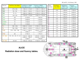 ALICE Radiation dose and fluency tables.