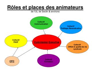 Rôles et places des animateurs de l’UL de Seclin &amp; environs