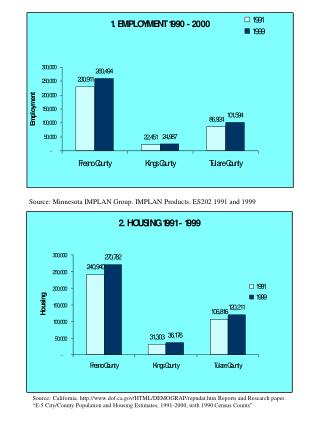 Source: Minnesota IMPLAN Group. IMPLAN Products. ES202 1991 and 1999