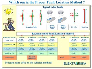 Which one is the Proper Fault Location Method ?
