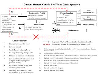 Current Western Canada Beef Value Chain Approach