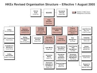 HKEx Revised Organisation Structure – Effective 1 August 2005