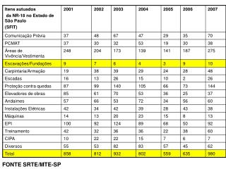 FONTE SRTE/MTE-SP