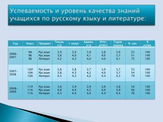 Успеваемость и уровень качества знаний учащихся по русскому языку и литературе: