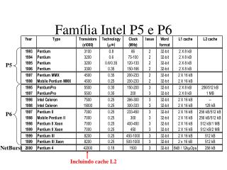 Família Intel P5 e P6