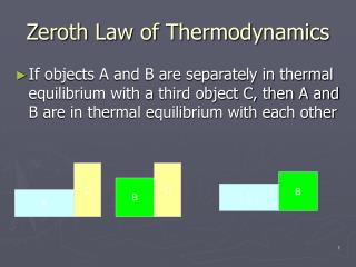 Zeroth Law of Thermodynamics