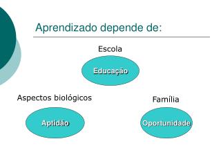 Aprendizado depende de: