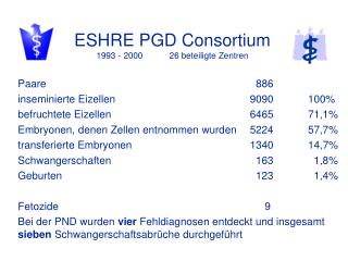 ESHRE PGD Consortium 1993 - 2000 26 beteiligte Zentren