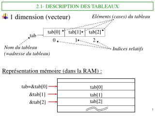 2.1- DESCRIPTION DES TABLEAUX
