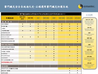 賽門鐵克安全系統進化史 - 正確選用賽門鐵克防護系統